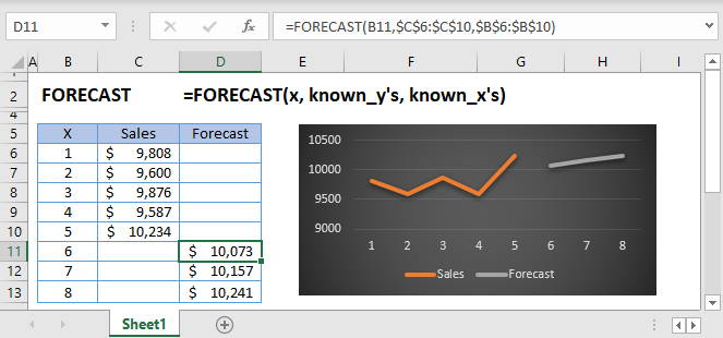 Forecast Main Function