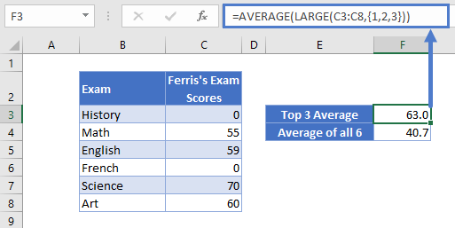 Top 3 Average