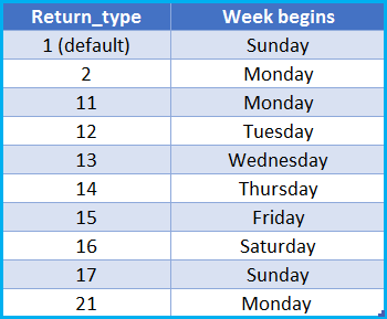 Return type Table