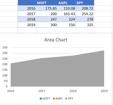 Area Chart with Highest Data at End