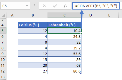 Celsius to Fahrenheit - Formula, Chart