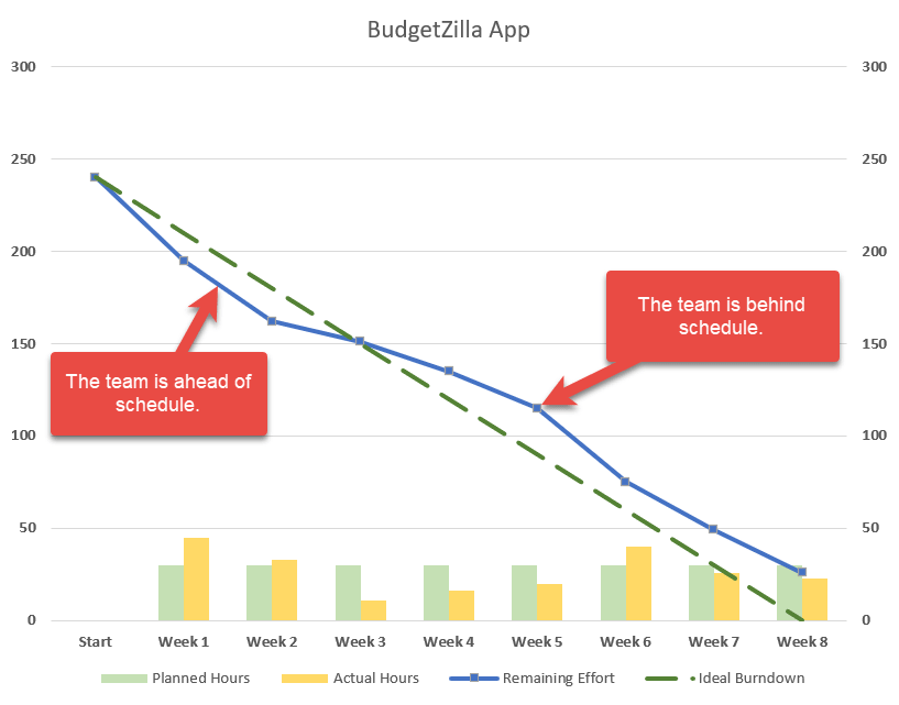 How to create a burndown chart in Excel