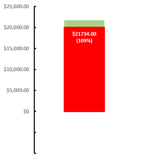 How to create a thermometer goal chart in Excel