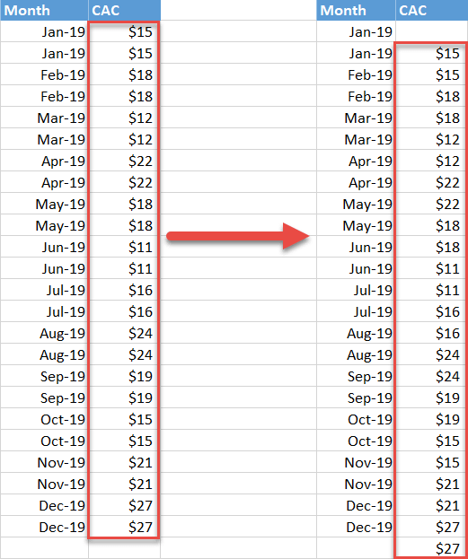 Shift the cost values one cell downward