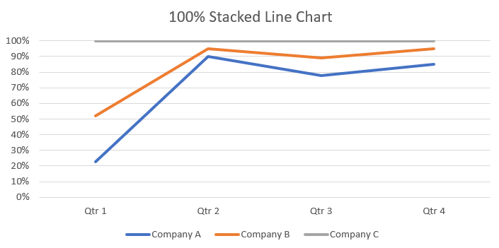 100% Stacked Line Chart