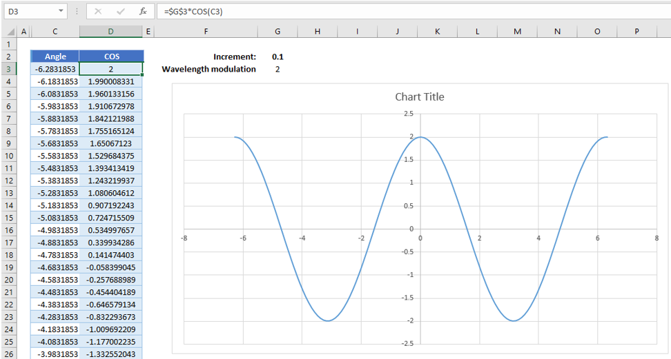 Amplitude modulation