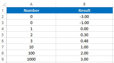 Vba log10 function