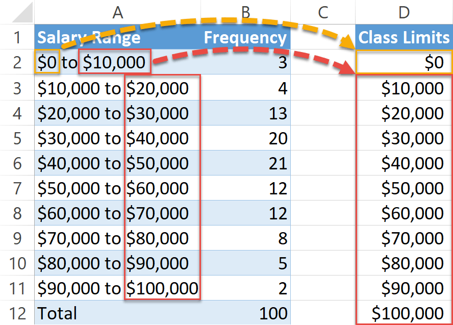 Define the class limits