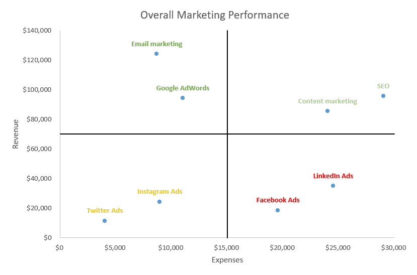 How to create a quadrant chart in Excel