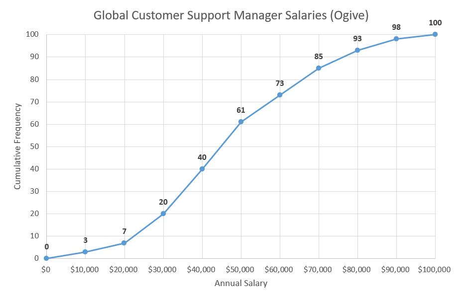 how to create an ogive graph in excel automate ssrs trend line chart js options