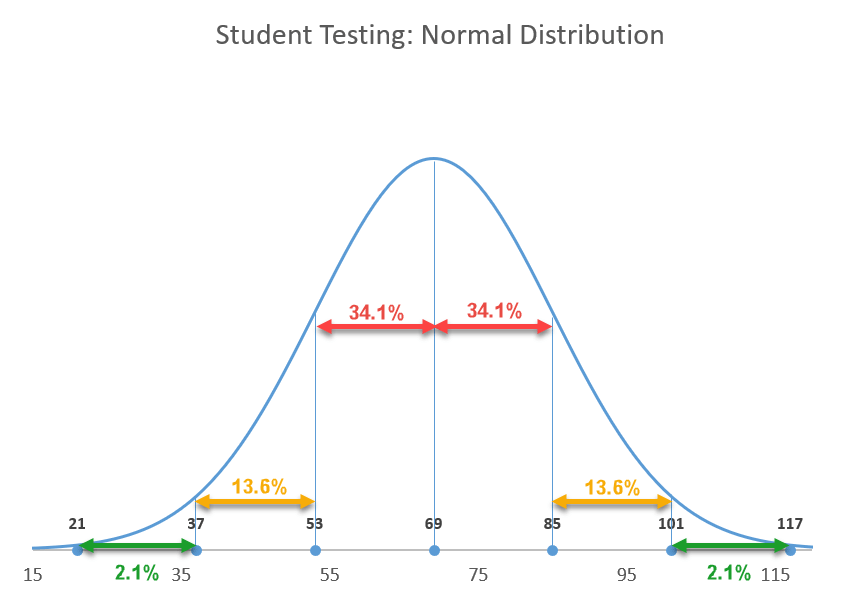 The 68-95-99.7 rule