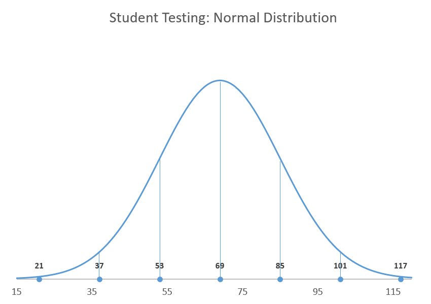 How to Create a Normal Distribution Bell Curve in Excel - Automate Excel