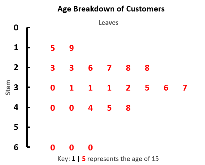 stem and leaf plot free template