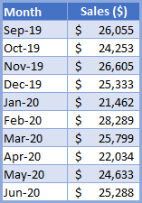 Predicted value Table