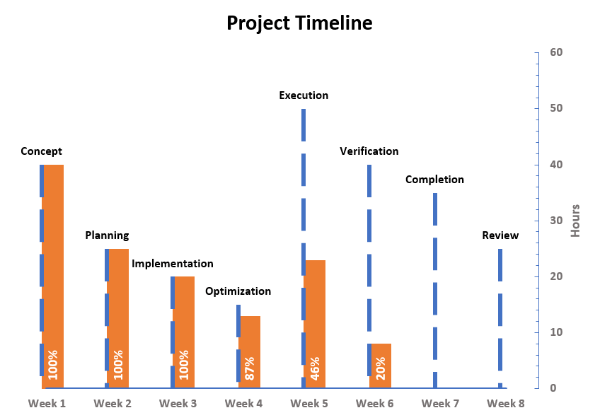 Timeline chart free Excel template