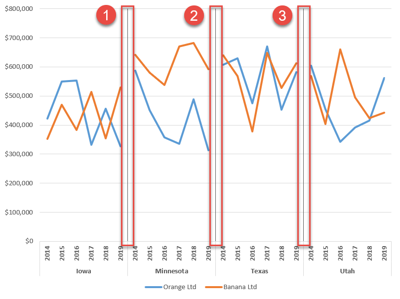 Panel chart with error bars