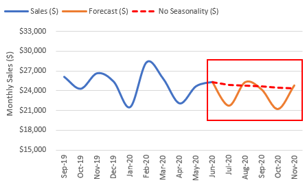 trend of Forecast ets no seasonality