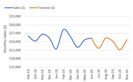 trend of Forecast ets