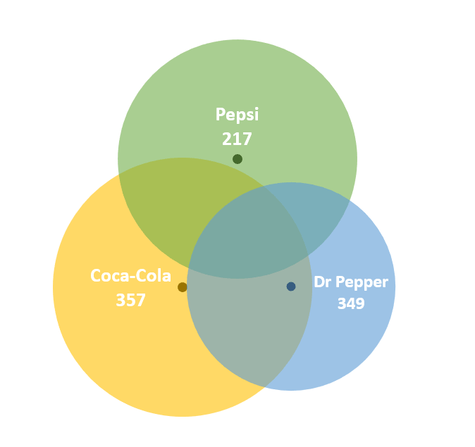 Double-check the data labels