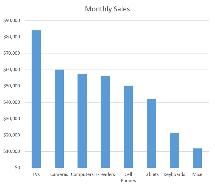 A default clustered column chart