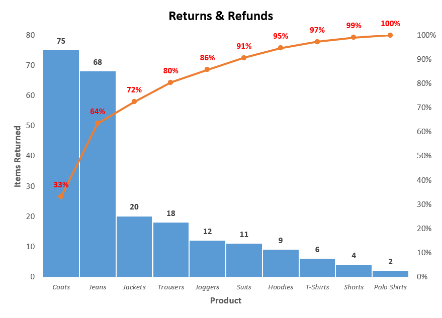 A custom Pareto chart