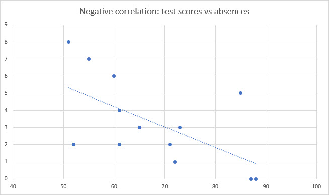 Negative correlation Graph
