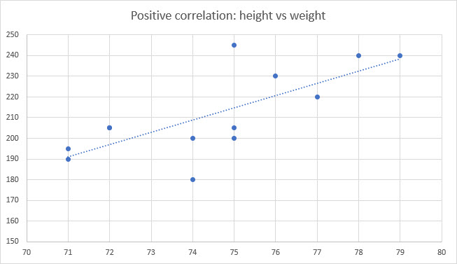 Positive Correlation Graph