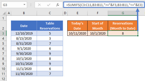 SUMIFS by Month to Date Calcs3