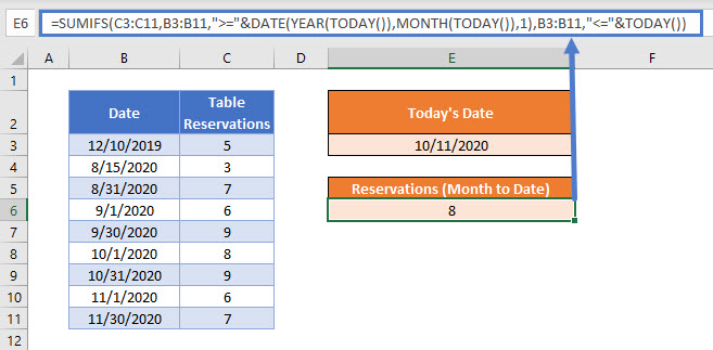 SUMIFS by Month to Date