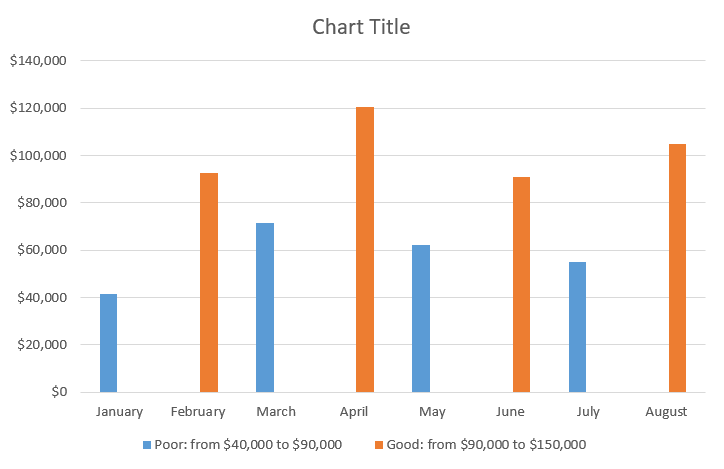 A column chart with conditional formatting