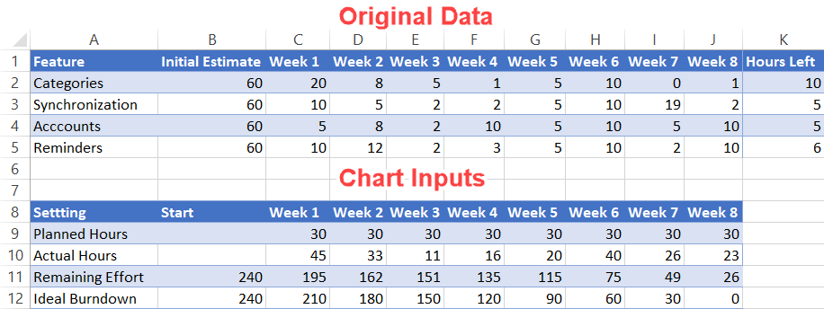 Burndown chart original data