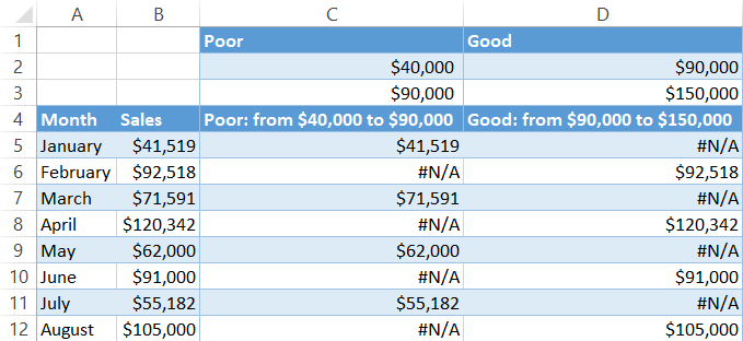 Conditional formatting chart data overview