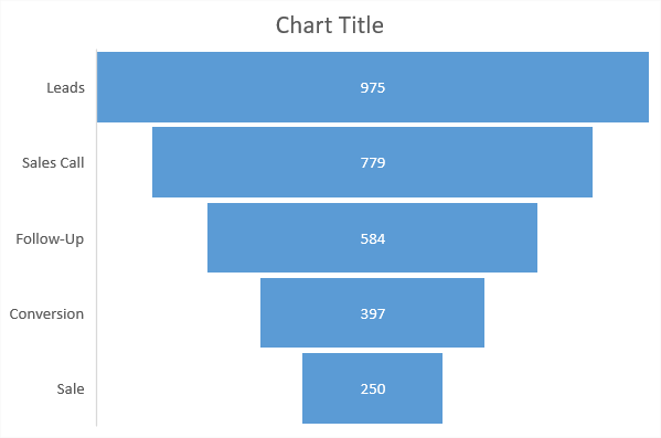 Default sales funnel chart