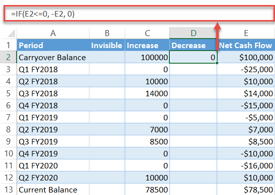 Find the column Decrease values