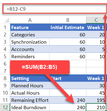 Ideal burndown formula