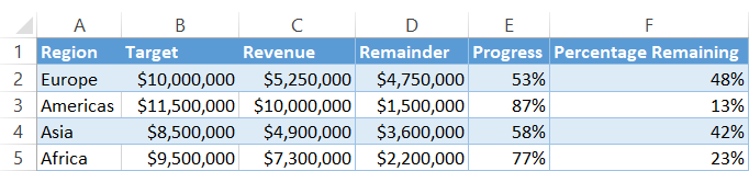 Progress chart data overview