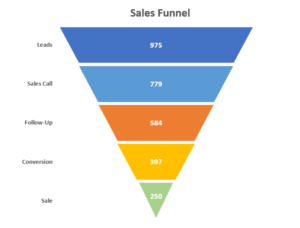 Sales funnel chart free template