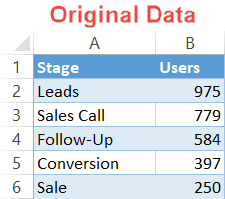 Sales funnel chart original data