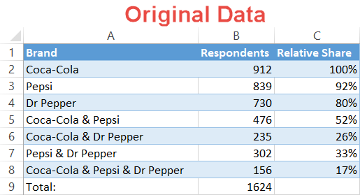 Venn diagram original data