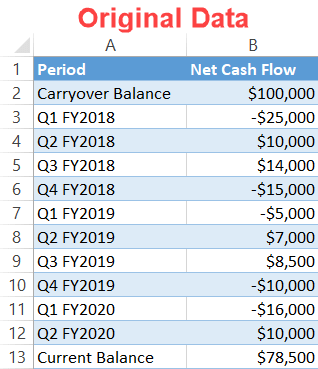 Waterfall chart original data