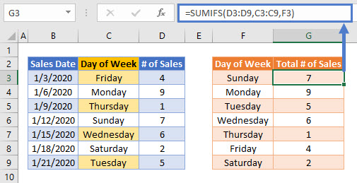 SUMIFS by Weekday (Text)