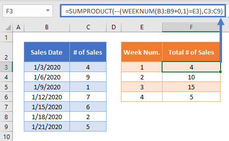 SUMPRODUCT by Week Number