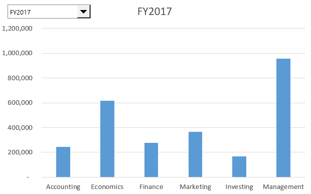 An interactive chart with a drop-down list