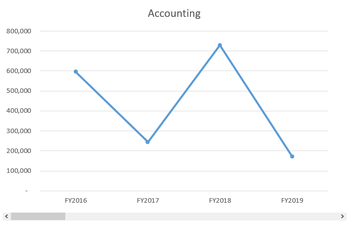 An interactive chart with a scroll bar