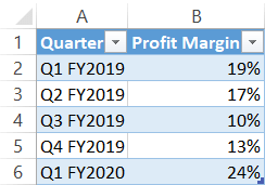 Chart data turned into a table