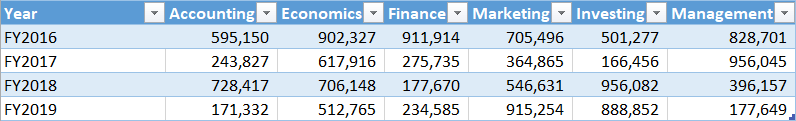 The data range converted into a table