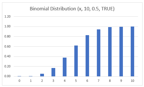 Binomial Distribution Graph True