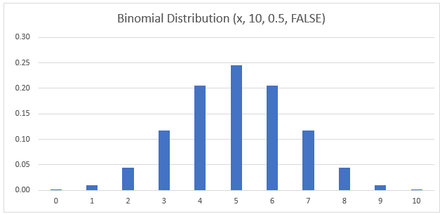 Binomial Distribution Chart