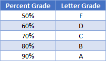 Lookup grades
