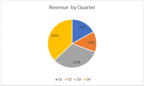 Add Percentages in Excel for Pie Chart